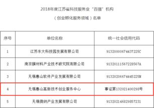 喜讯频传！创业中心荣膺2018年度江苏省科技服务业百强机构